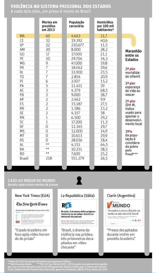 Prisões brasileiras registram uma morte a cada dois dias