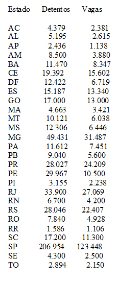 Brasil tem hoje deficit de 200 mil vagas no sistema prisional