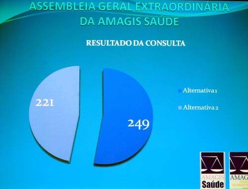 Termina a Assembleia da Amagis Saúde ? Confira o resultado da consulta