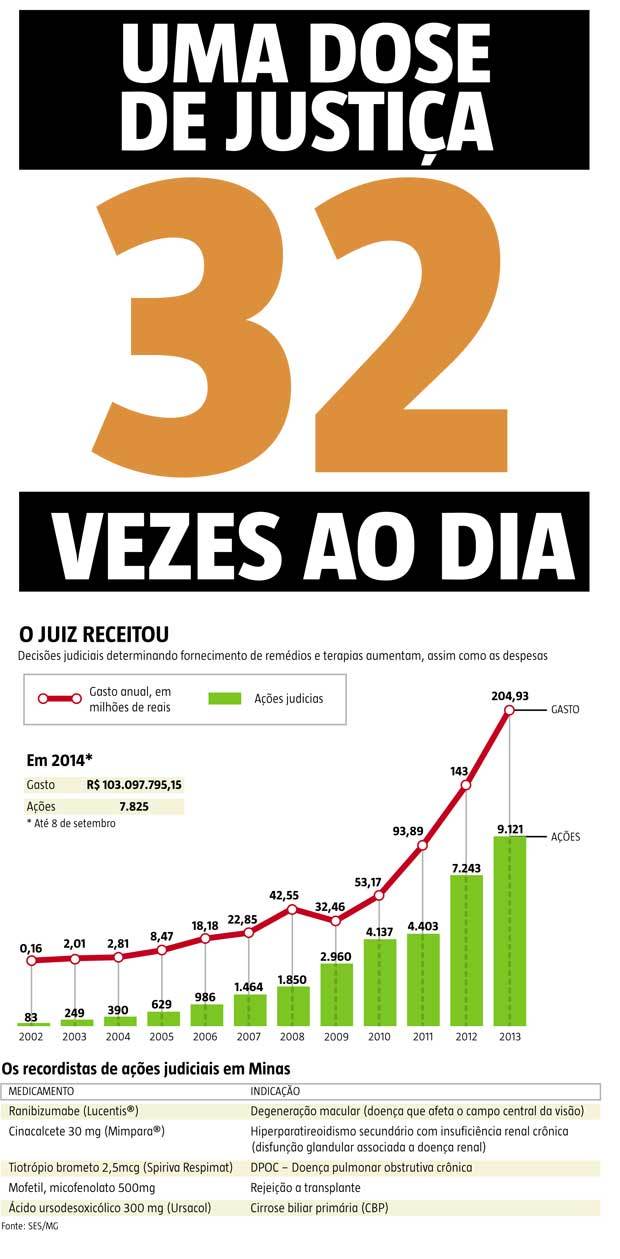 Estado de Minas destaca atuação do Judiciário em ações de saúde pública