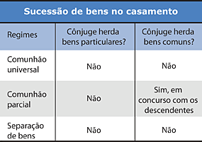 STJ define sucessão nos regimes de casamento