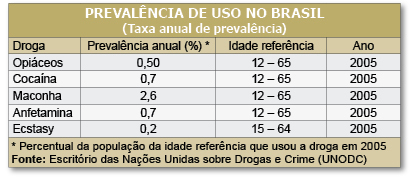 ONU aponta aumento em uso de drogas; Câmara debate o tema e analisa propostas
