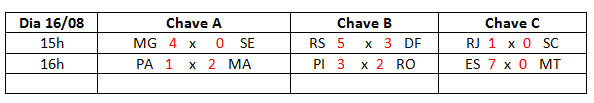 Rede balança na 1ª rodada do Campeonato Nacional de Futebol