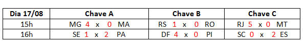 Termina fase de classificação e quatro times vão para as semifinais