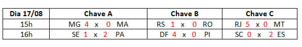 Termina fase de classificação e quatro times vão para as semifinais