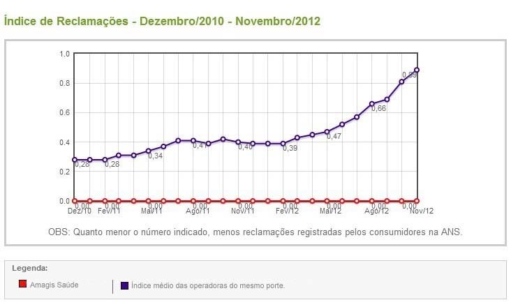Amagis Saúde mantém avaliação máxima na ANS