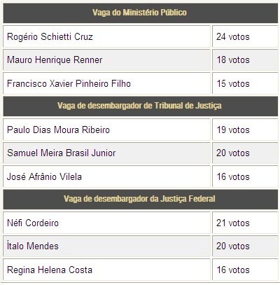 STJ define nomes para vaga deixada por Teori Zavascki